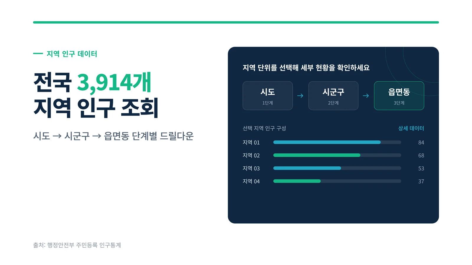 시도에서 읍면동까지 단계별로 지역 인구를 조회하는 방법을 설명하는 인포그래픽