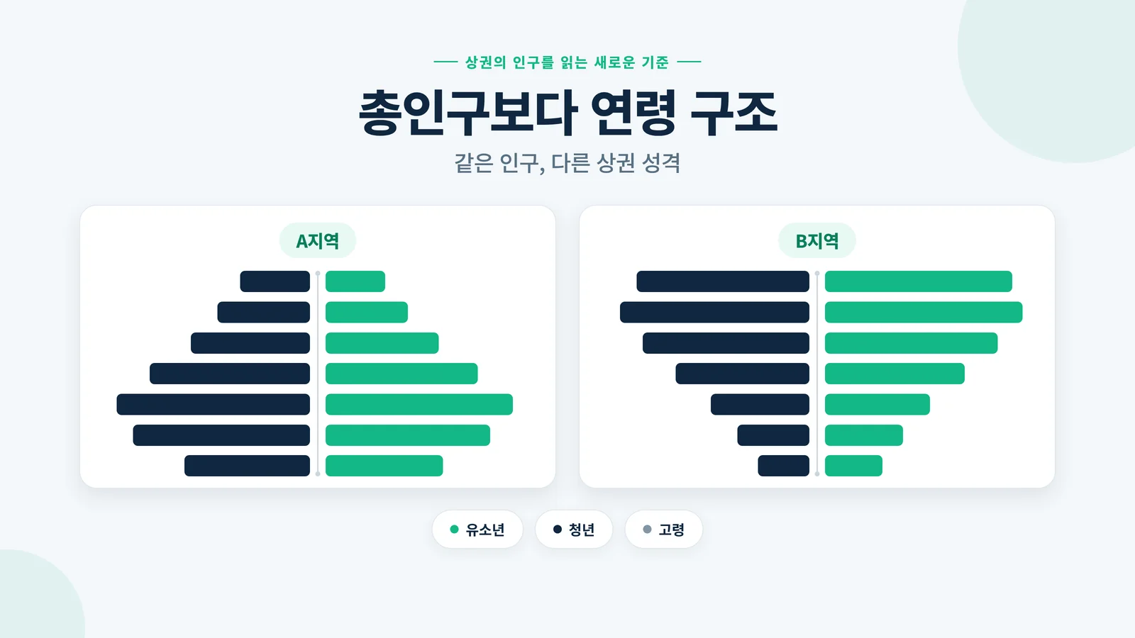 총인구보다 연령 구조가 중요함을 설명하는 인구 구조 인포그래픽