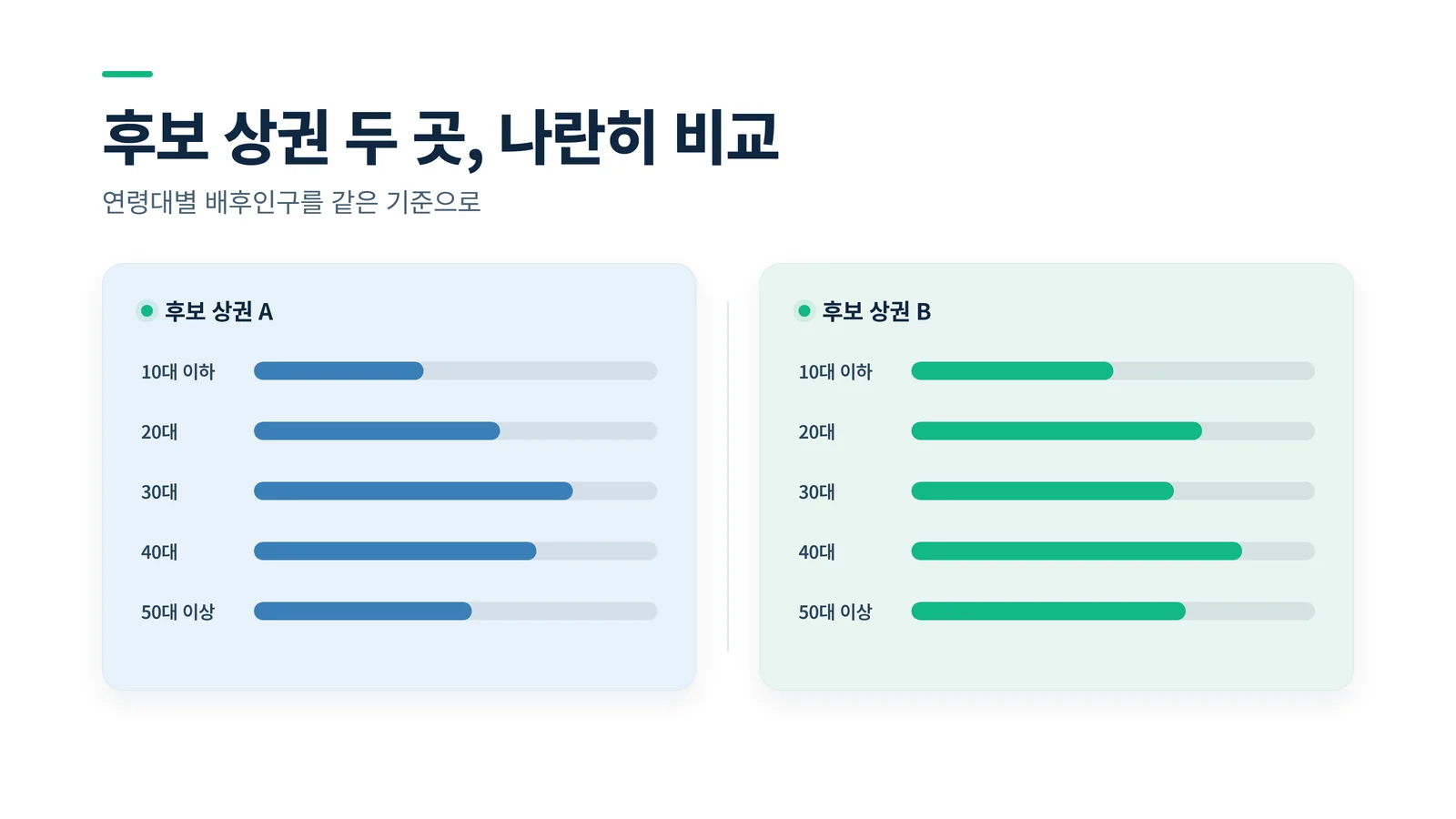 두 지역의 연령대별 배후인구를 나란히 비교하는 인포그래픽